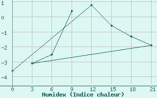 Courbe de l'humidex pour Pochinok