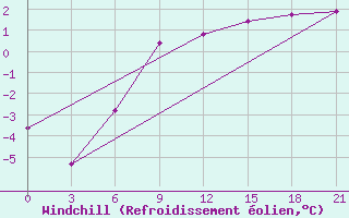 Courbe du refroidissement olien pour Shepetivka