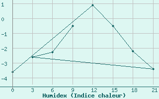 Courbe de l'humidex pour Livny