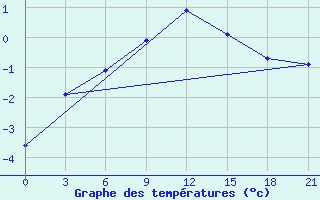 Courbe de tempratures pour Velizh