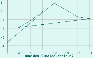 Courbe de l'humidex pour Velizh