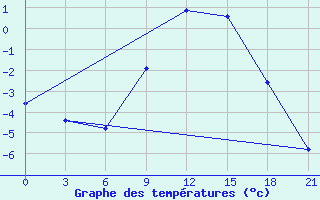 Courbe de tempratures pour Belyj