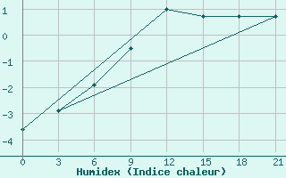 Courbe de l'humidex pour Velizh