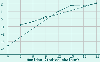 Courbe de l'humidex pour Segeza