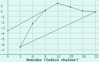 Courbe de l'humidex pour Konstantinovsk