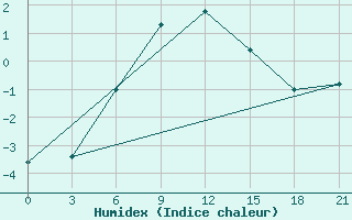 Courbe de l'humidex pour Pitlyar