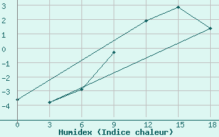 Courbe de l'humidex pour Ai-Petri