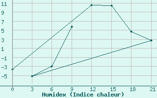 Courbe de l'humidex pour Kamenka