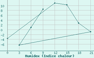 Courbe de l'humidex pour Ostaskov