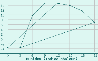 Courbe de l'humidex pour Lodejnoe Pole