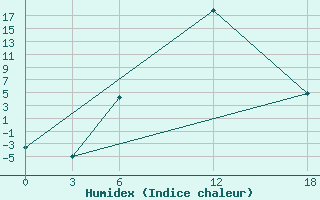 Courbe de l'humidex pour Ashotsk