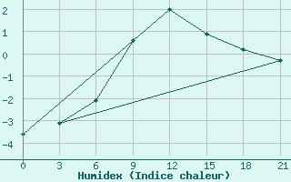 Courbe de l'humidex pour Jaskul