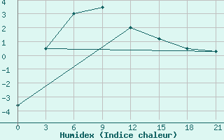 Courbe de l'humidex pour Akbajtal Pass