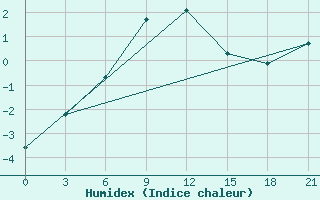 Courbe de l'humidex pour Karabulak