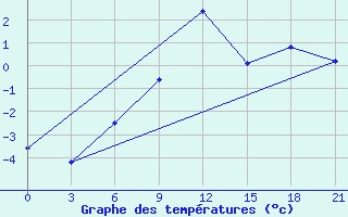 Courbe de tempratures pour Kreml