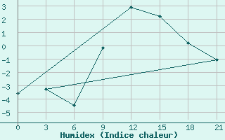 Courbe de l'humidex pour Osijek / Klisa