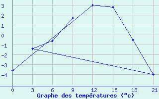 Courbe de tempratures pour Sortavala