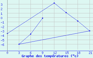 Courbe de tempratures pour Sergac