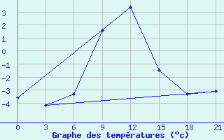 Courbe de tempratures pour Stavropol