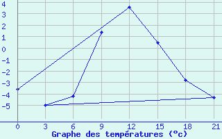 Courbe de tempratures pour Petrokrepost