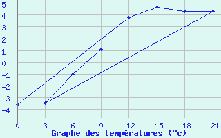 Courbe de tempratures pour Bologoe