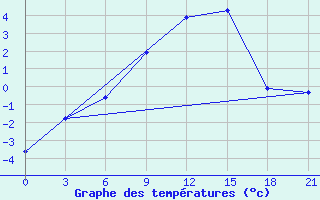 Courbe de tempratures pour Majkop