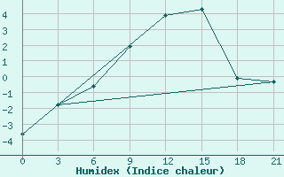 Courbe de l'humidex pour Majkop