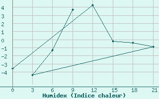 Courbe de l'humidex pour Radishchevo