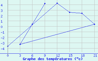 Courbe de tempratures pour Dzhambejty