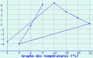 Courbe de tempratures pour Zimovniki