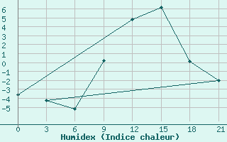 Courbe de l'humidex pour Tetovo