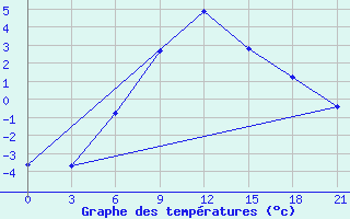 Courbe de tempratures pour Kirov