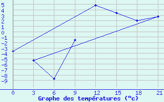 Courbe de tempratures pour Ivano-Frankivs