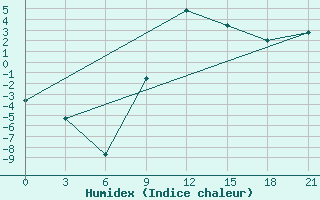 Courbe de l'humidex pour Ivano-Frankivs'K