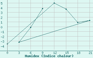 Courbe de l'humidex pour Gdov