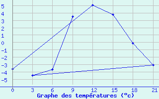 Courbe de tempratures pour Svitlovods