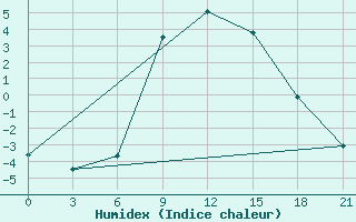 Courbe de l'humidex pour Svitlovods'K