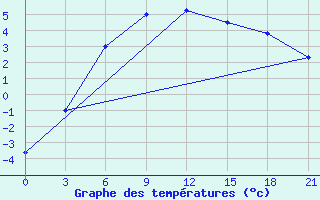 Courbe de tempratures pour Kandalaksa