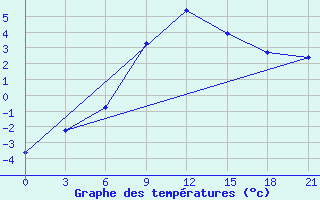 Courbe de tempratures pour Zestafoni