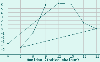 Courbe de l'humidex pour Maksatikha