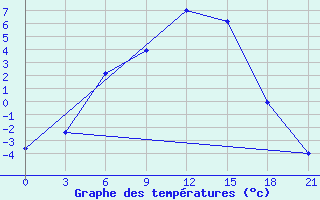 Courbe de tempratures pour Pudoz