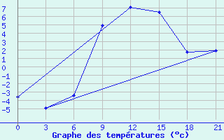 Courbe de tempratures pour Kingisepp