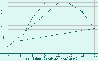 Courbe de l'humidex pour Moncegorsk