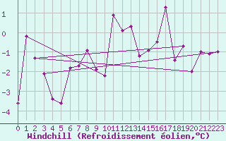Courbe du refroidissement olien pour Byglandsfjord-Solbakken