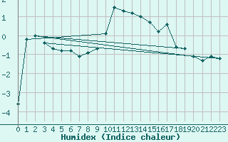 Courbe de l'humidex pour Warth