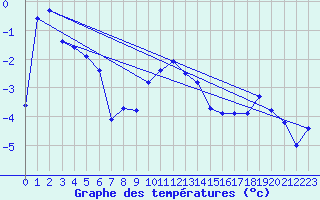 Courbe de tempratures pour Gornergrat