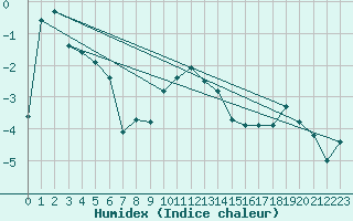 Courbe de l'humidex pour Gornergrat
