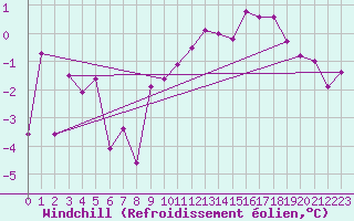 Courbe du refroidissement olien pour Lyon - Saint-Exupry (69)