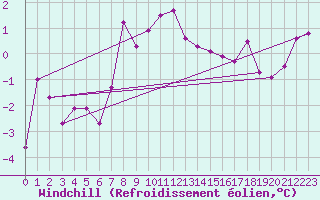 Courbe du refroidissement olien pour Villars-Tiercelin