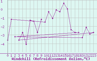 Courbe du refroidissement olien pour Visp